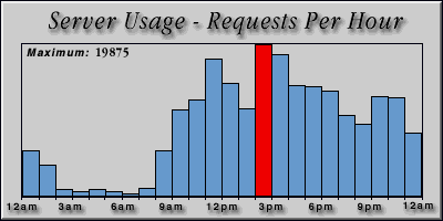 [Average hourly accesses graphic]