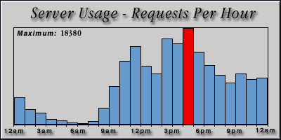 [Average hourly accesses graphic]