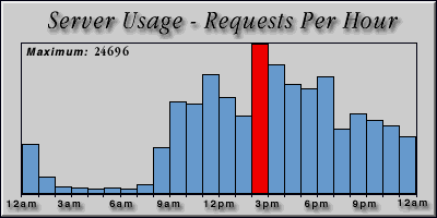 [Average hourly accesses graphic]