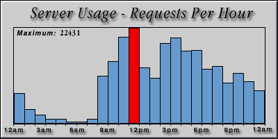 [Average hourly accesses graphic]