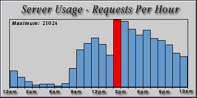 [Average hourly accesses graphic]
