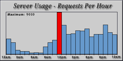 [Average hourly accesses graphic]