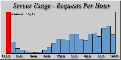 [Average hourly accesses graphic]