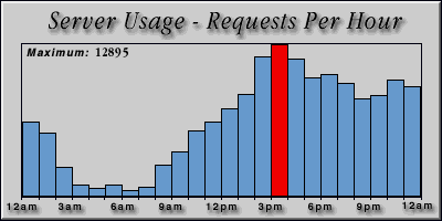 [Average hourly accesses graphic]