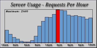[Average hourly accesses graphic]