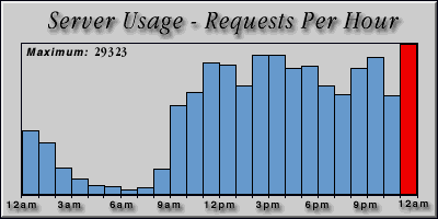 [Average hourly accesses graphic]
