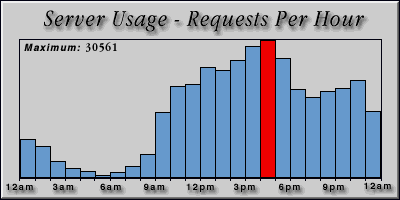 [Average hourly accesses graphic]