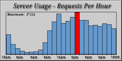 [Average hourly accesses graphic]