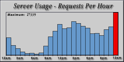 [Average hourly accesses graphic]
