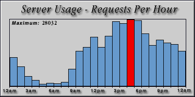 [Average hourly accesses graphic]