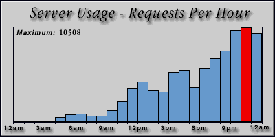 [Average hourly accesses graphic]