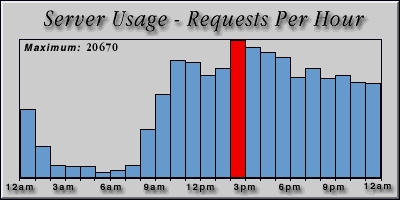 [Average hourly accesses graphic]
