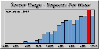 [Average hourly accesses graphic]