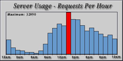 [Average hourly accesses graphic]