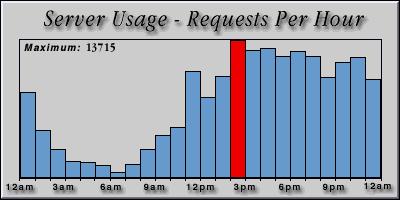 [Average hourly accesses graphic]