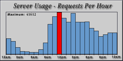 [Average hourly accesses graphic]