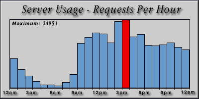 [Average hourly accesses graphic]