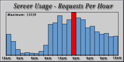 [Average hourly accesses graphic]