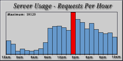 [Average hourly accesses graphic]