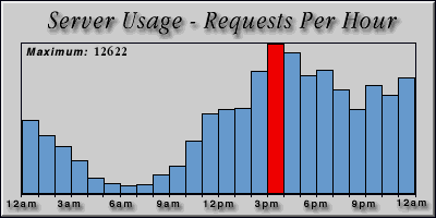 [Average hourly accesses graphic]