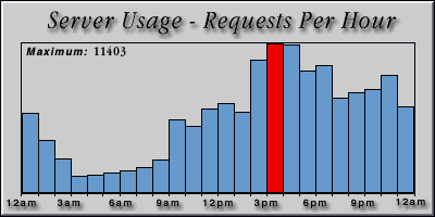 [Average hourly accesses graphic]