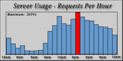 [Average hourly accesses graphic]