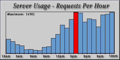 [Average hourly accesses graphic]