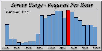 [Average hourly accesses graphic]