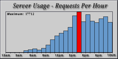 [Average hourly accesses graphic]