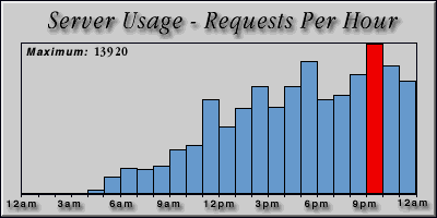 [Average hourly accesses graphic]