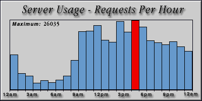 [Average hourly accesses graphic]