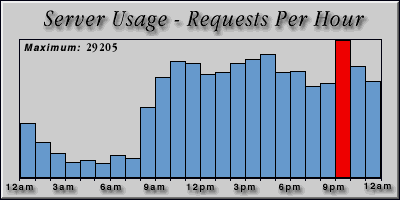 [Average hourly accesses graphic]