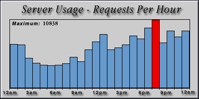 [Average hourly accesses graphic]