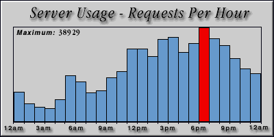 [Average hourly accesses graphic]