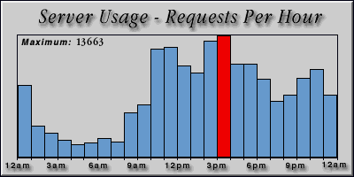 [Average hourly accesses graphic]