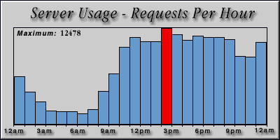 [Average hourly accesses graphic]