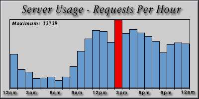 [Average hourly accesses graphic]