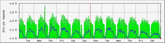 week