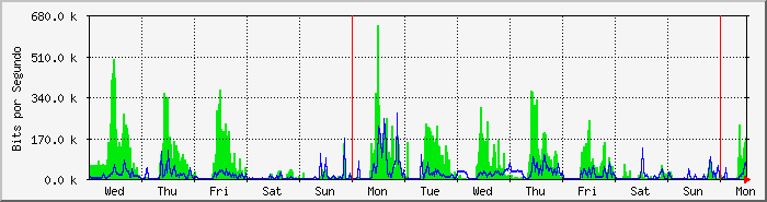 week