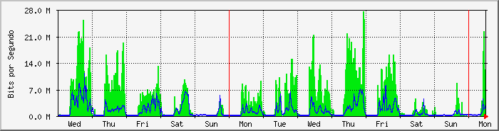 week