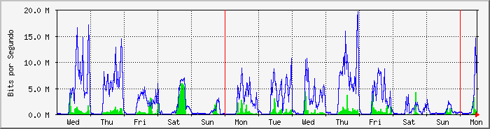 week