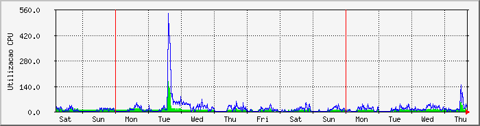 week